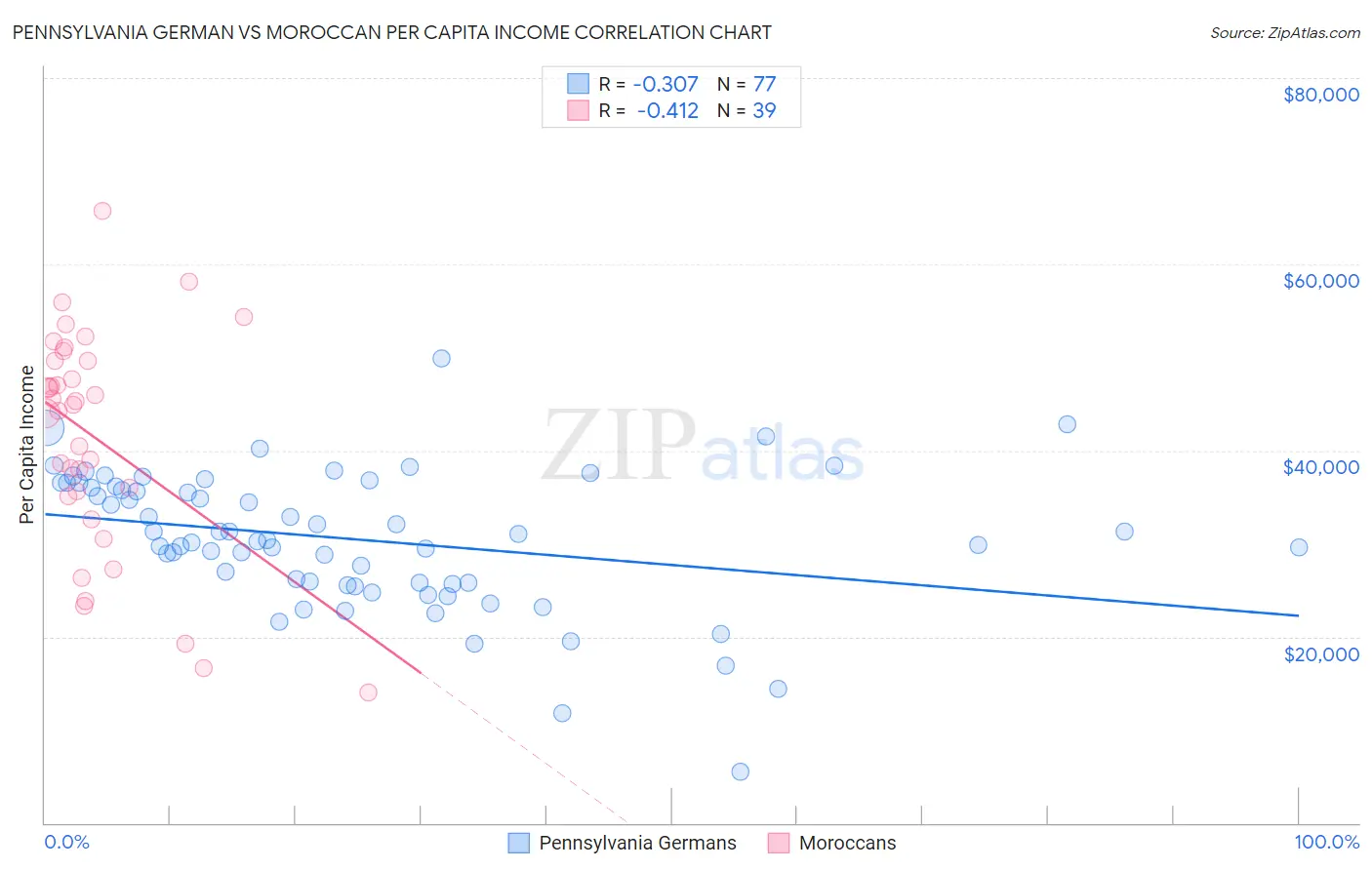 Pennsylvania German vs Moroccan Per Capita Income