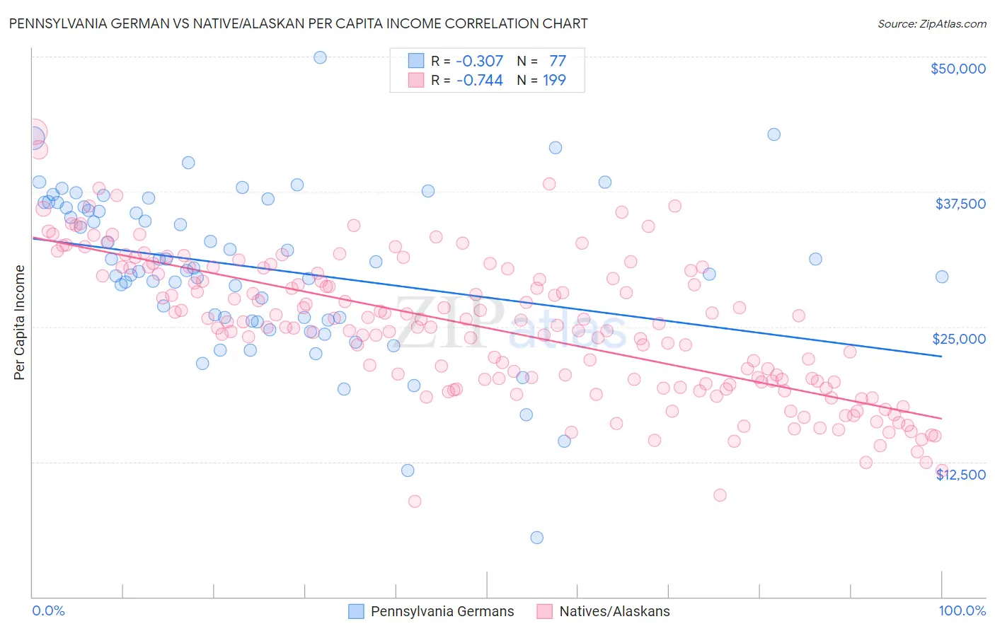 Pennsylvania German vs Native/Alaskan Per Capita Income