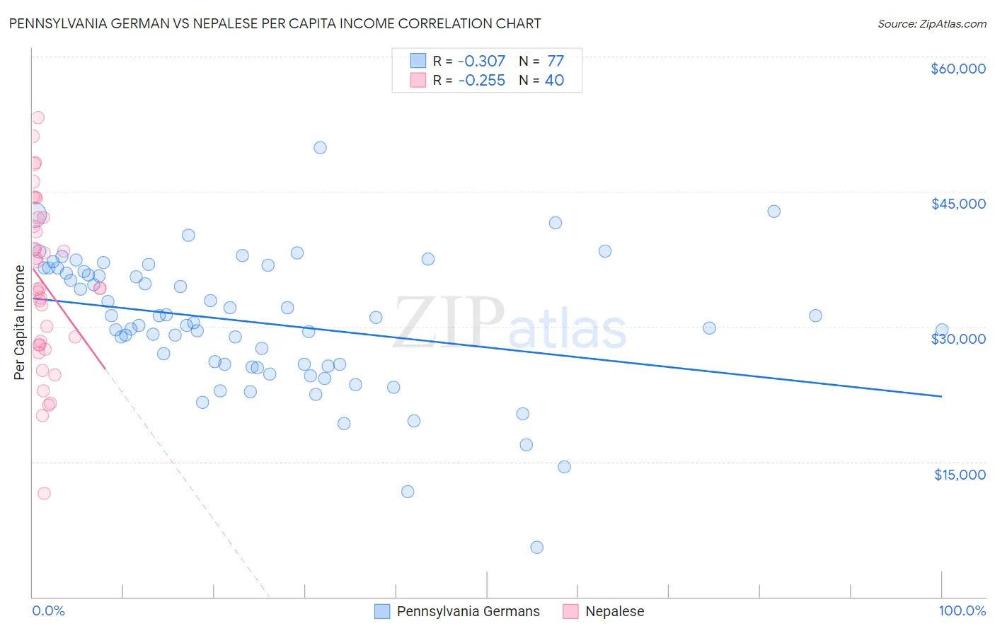 Pennsylvania German vs Nepalese Per Capita Income