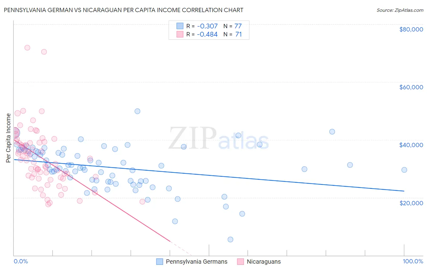 Pennsylvania German vs Nicaraguan Per Capita Income