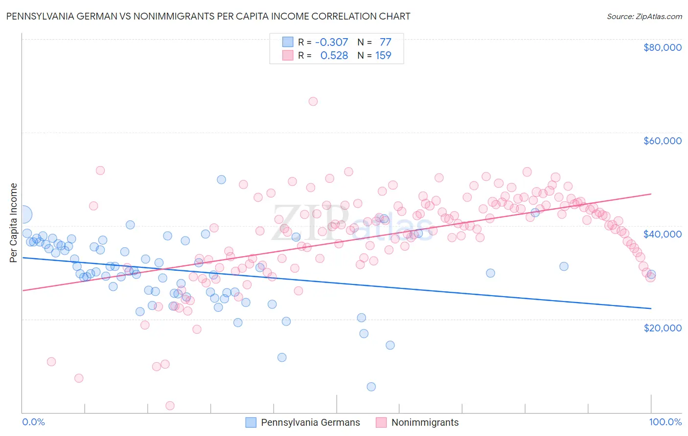 Pennsylvania German vs Nonimmigrants Per Capita Income
