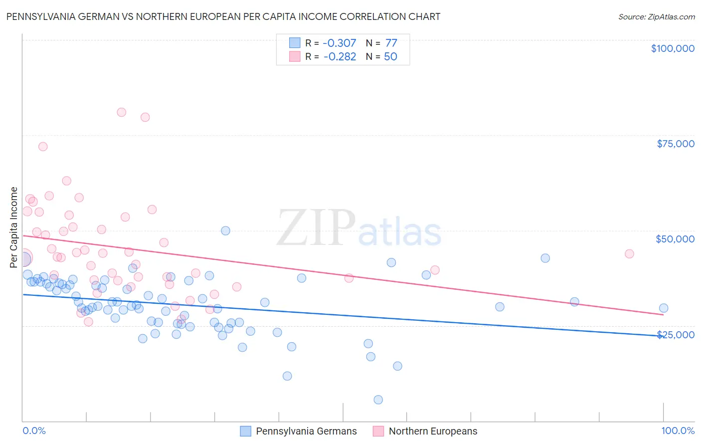 Pennsylvania German vs Northern European Per Capita Income