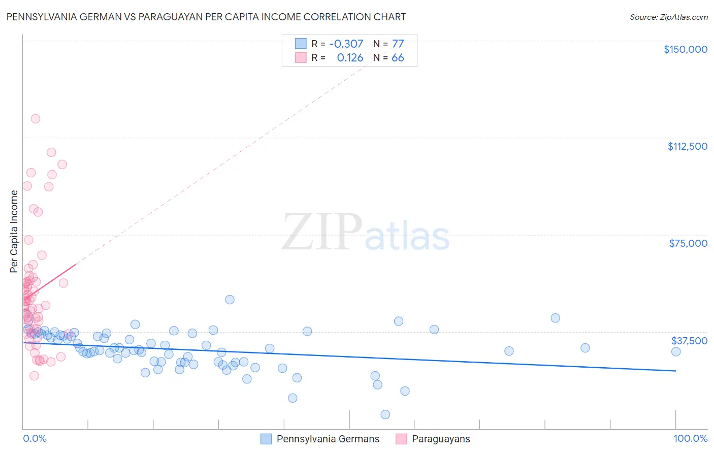 Pennsylvania German vs Paraguayan Per Capita Income
