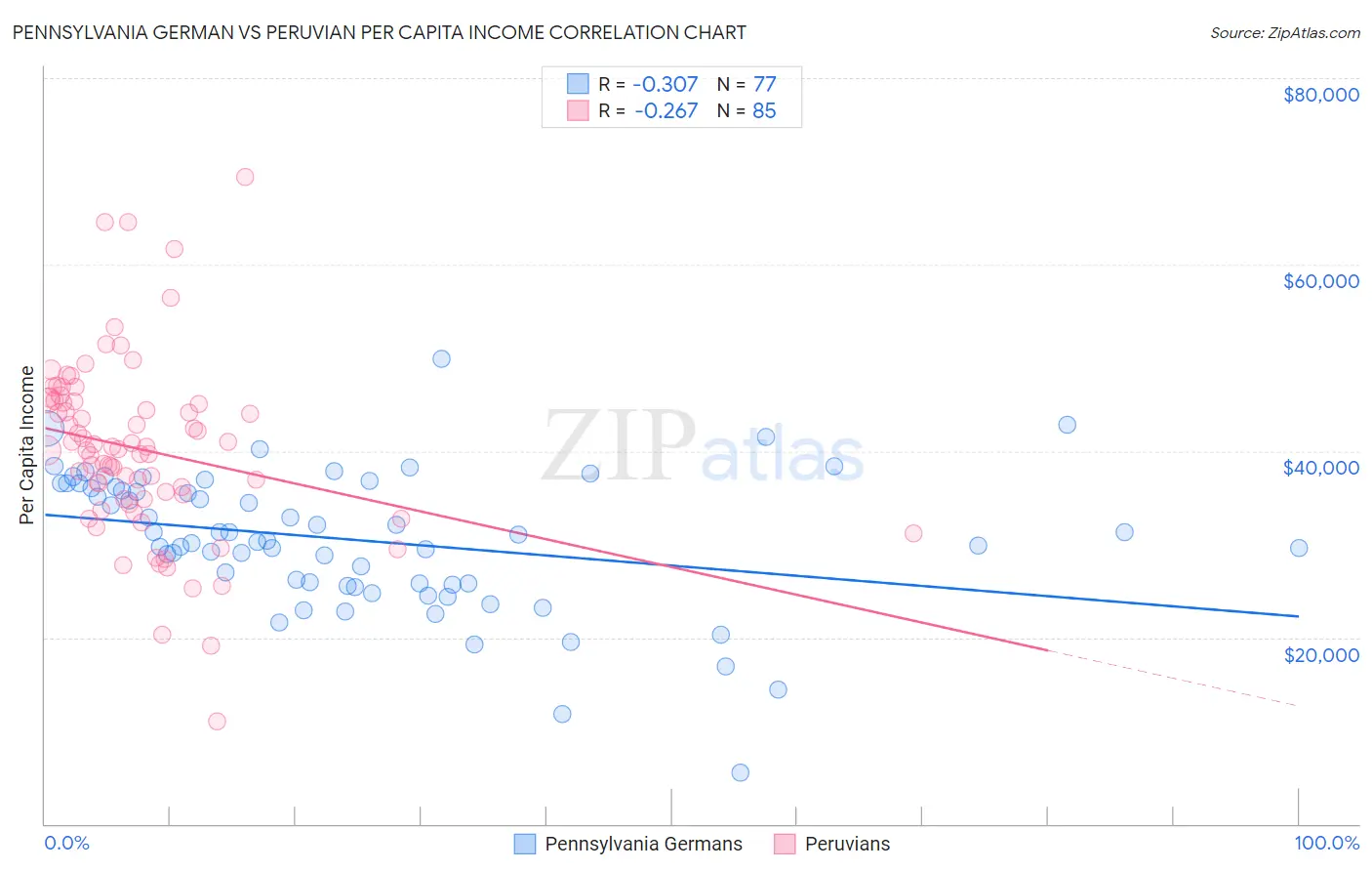 Pennsylvania German vs Peruvian Per Capita Income