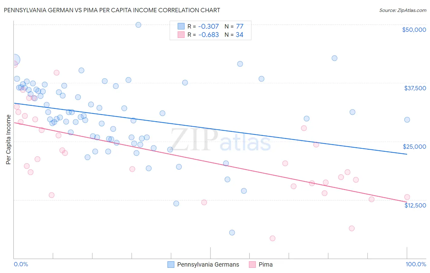 Pennsylvania German vs Pima Per Capita Income