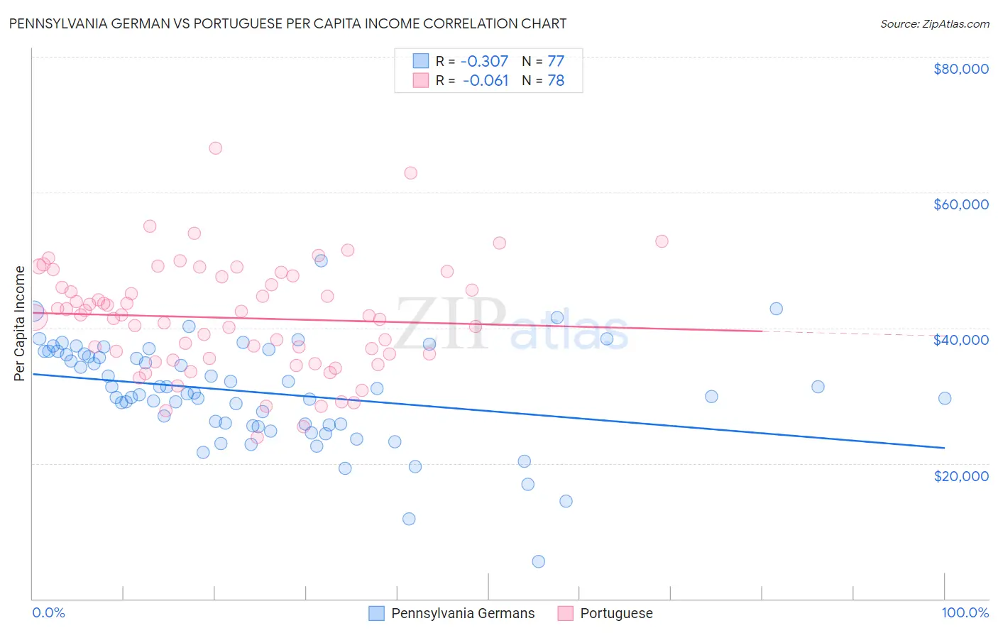 Pennsylvania German vs Portuguese Per Capita Income