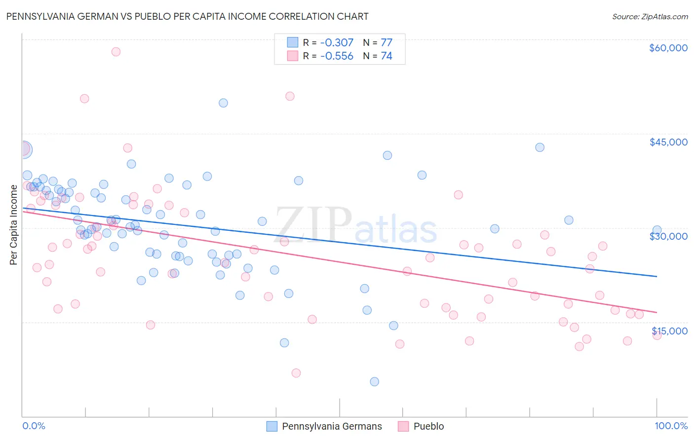 Pennsylvania German vs Pueblo Per Capita Income