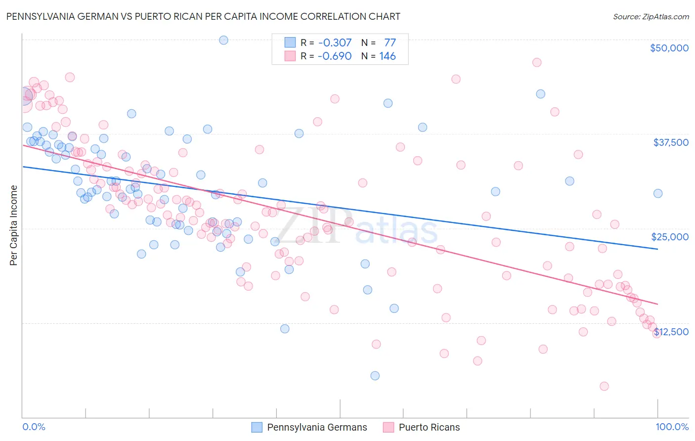 Pennsylvania German vs Puerto Rican Per Capita Income