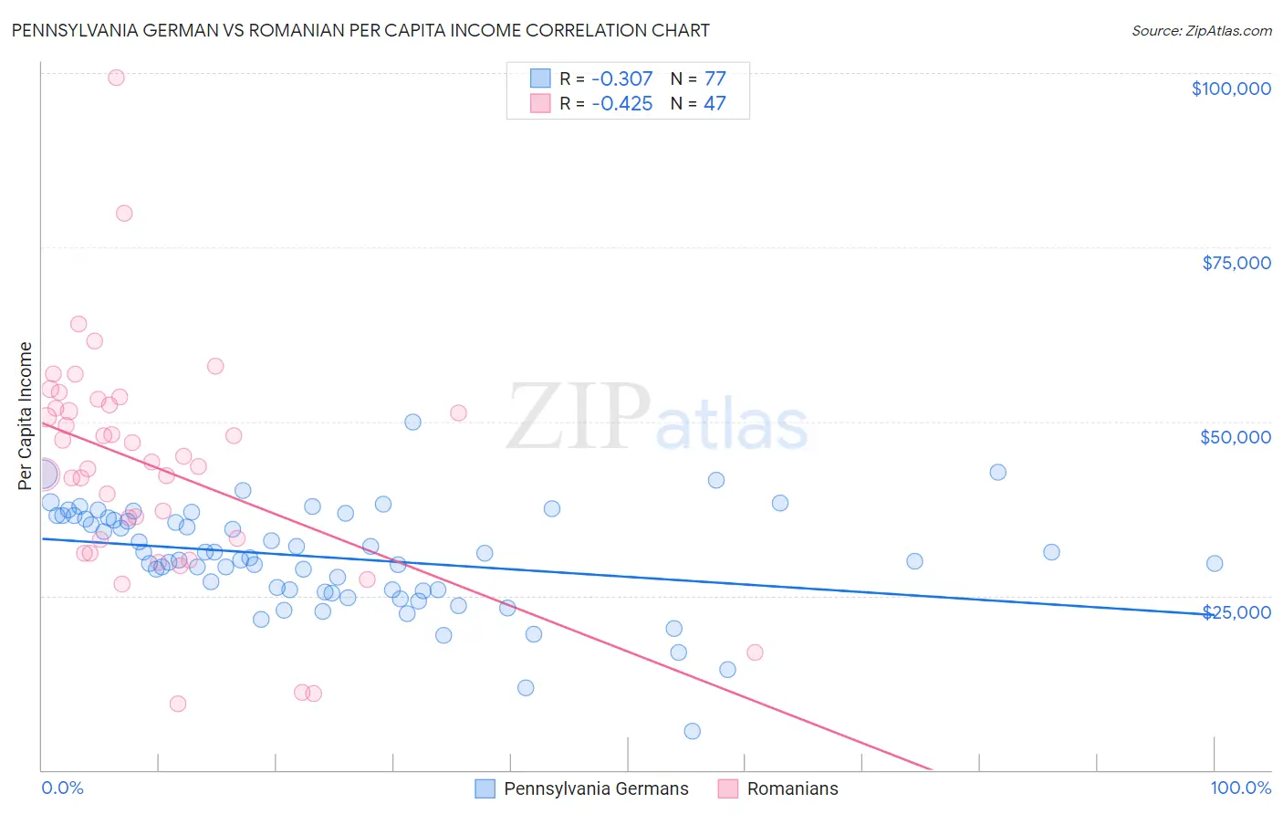 Pennsylvania German vs Romanian Per Capita Income