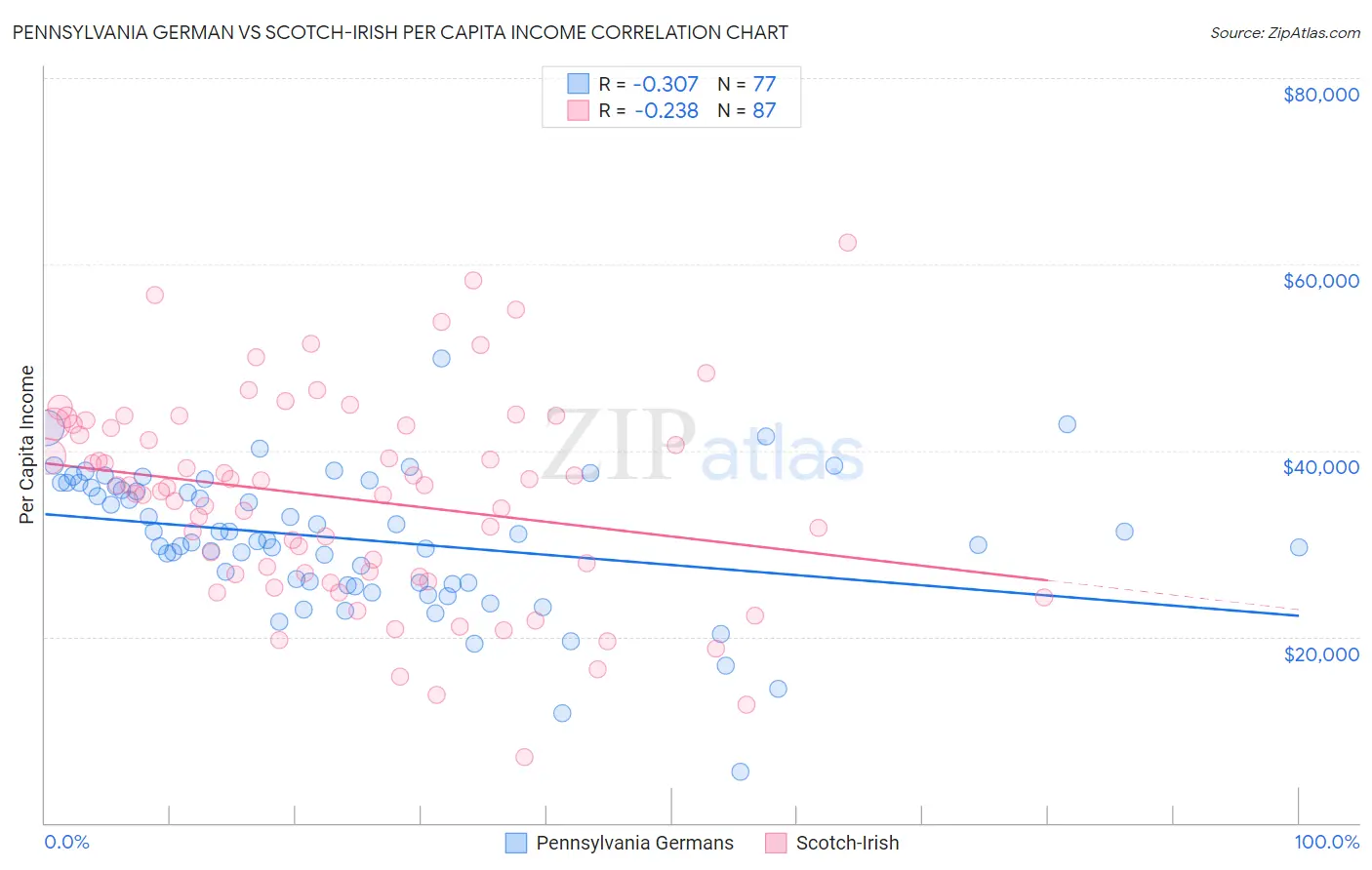 Pennsylvania German vs Scotch-Irish Per Capita Income