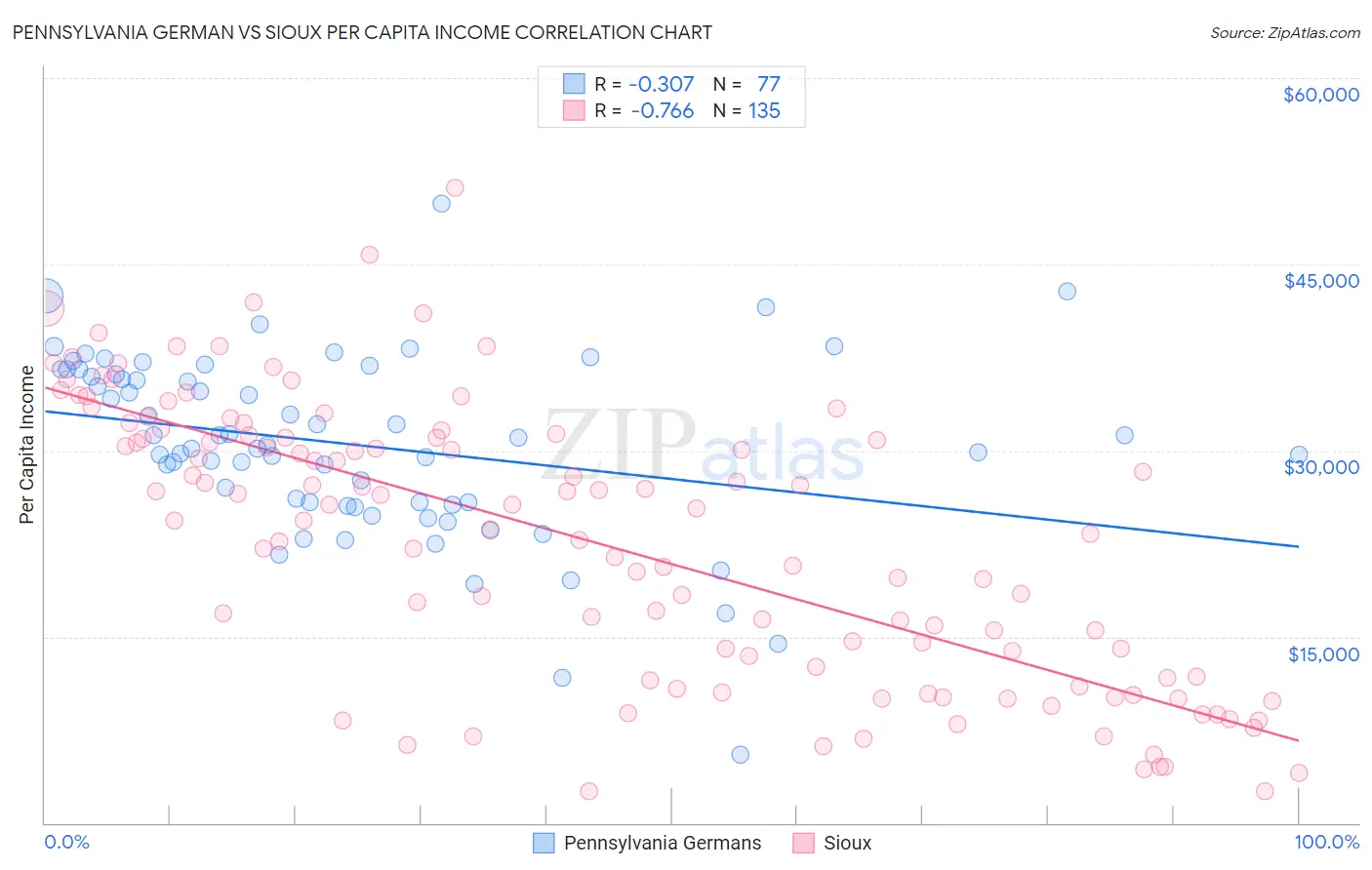 Pennsylvania German vs Sioux Per Capita Income