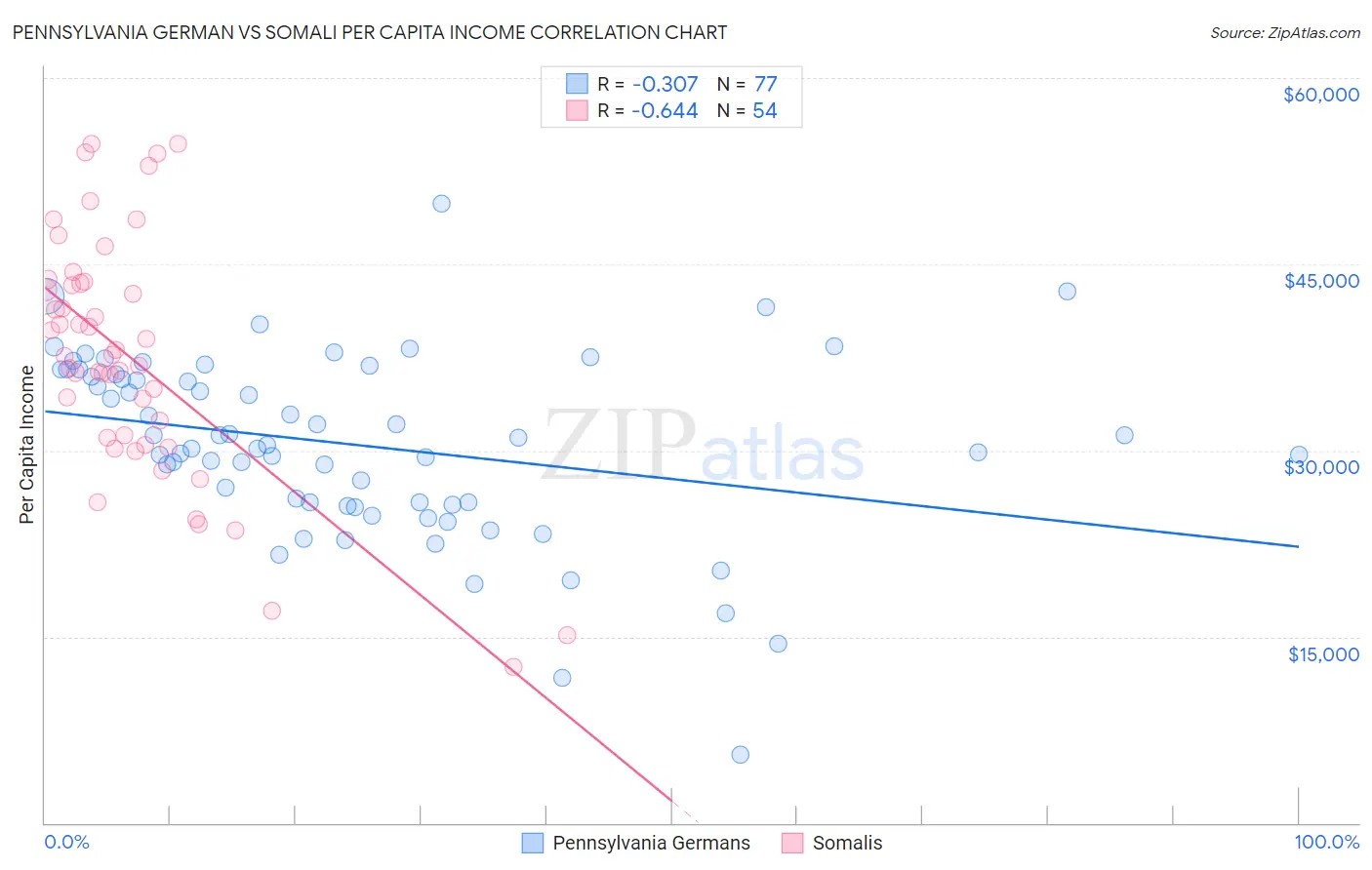Pennsylvania German vs Somali Per Capita Income
