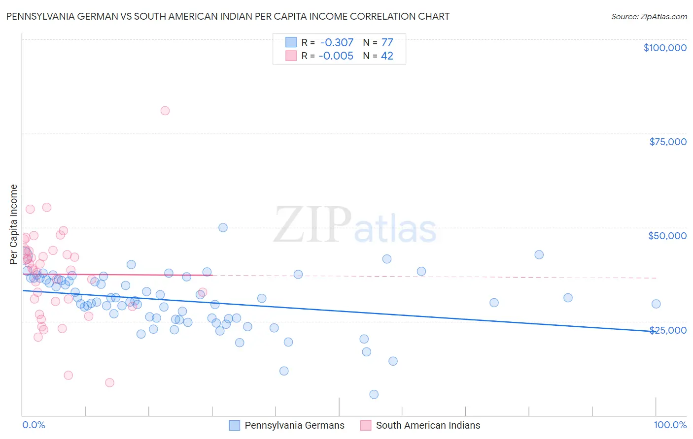 Pennsylvania German vs South American Indian Per Capita Income