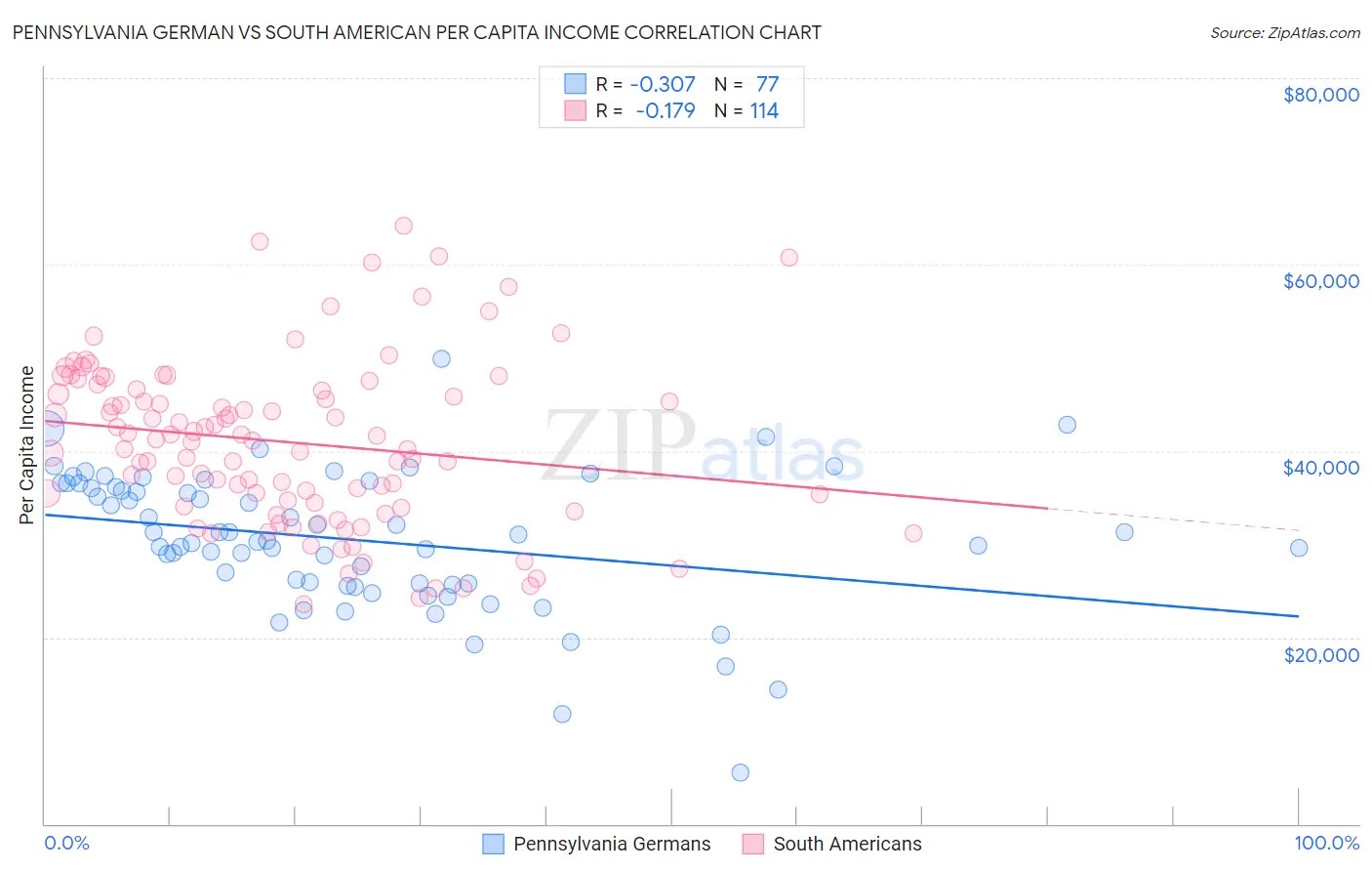 Pennsylvania German vs South American Per Capita Income