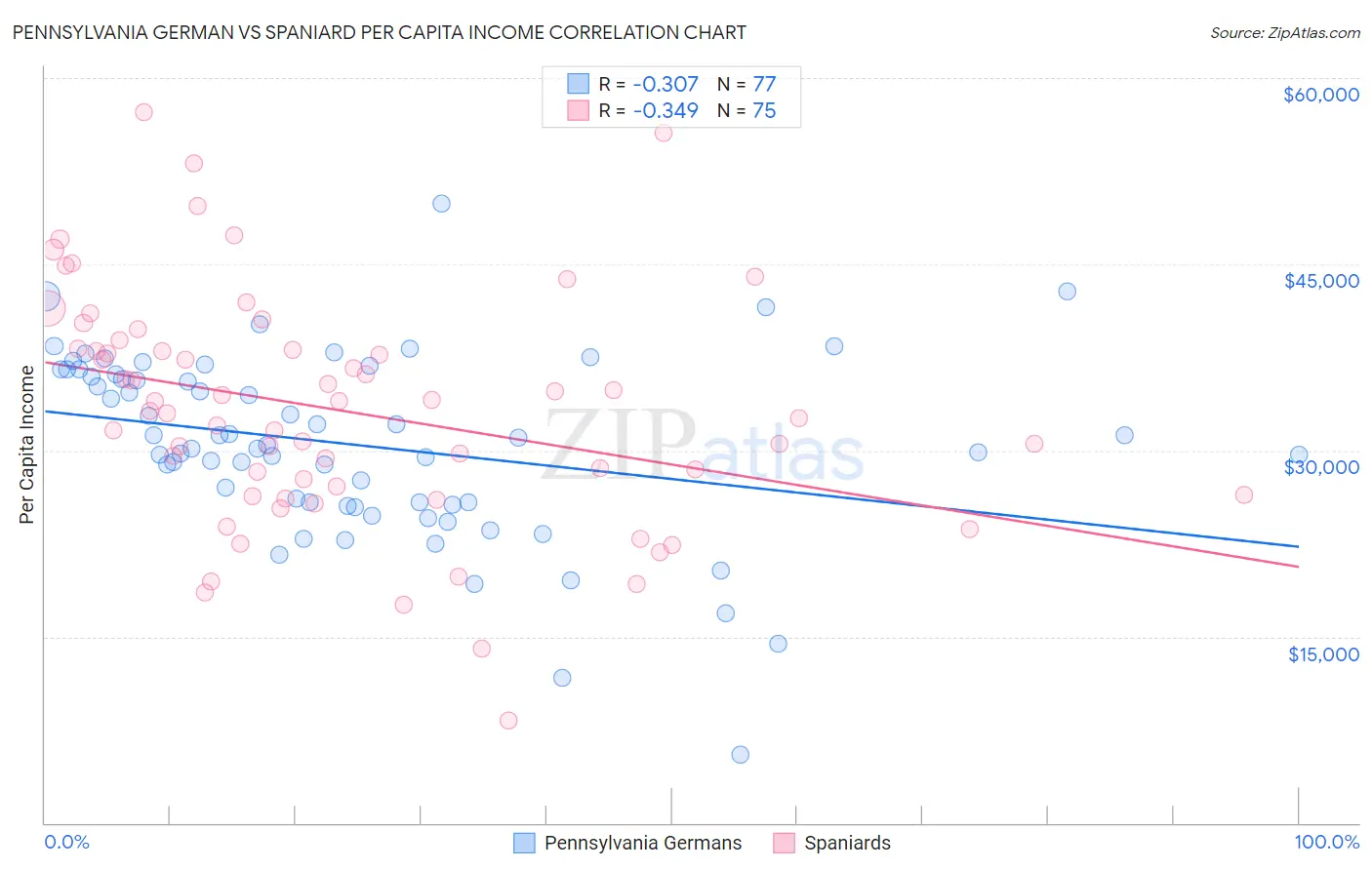 Pennsylvania German vs Spaniard Per Capita Income