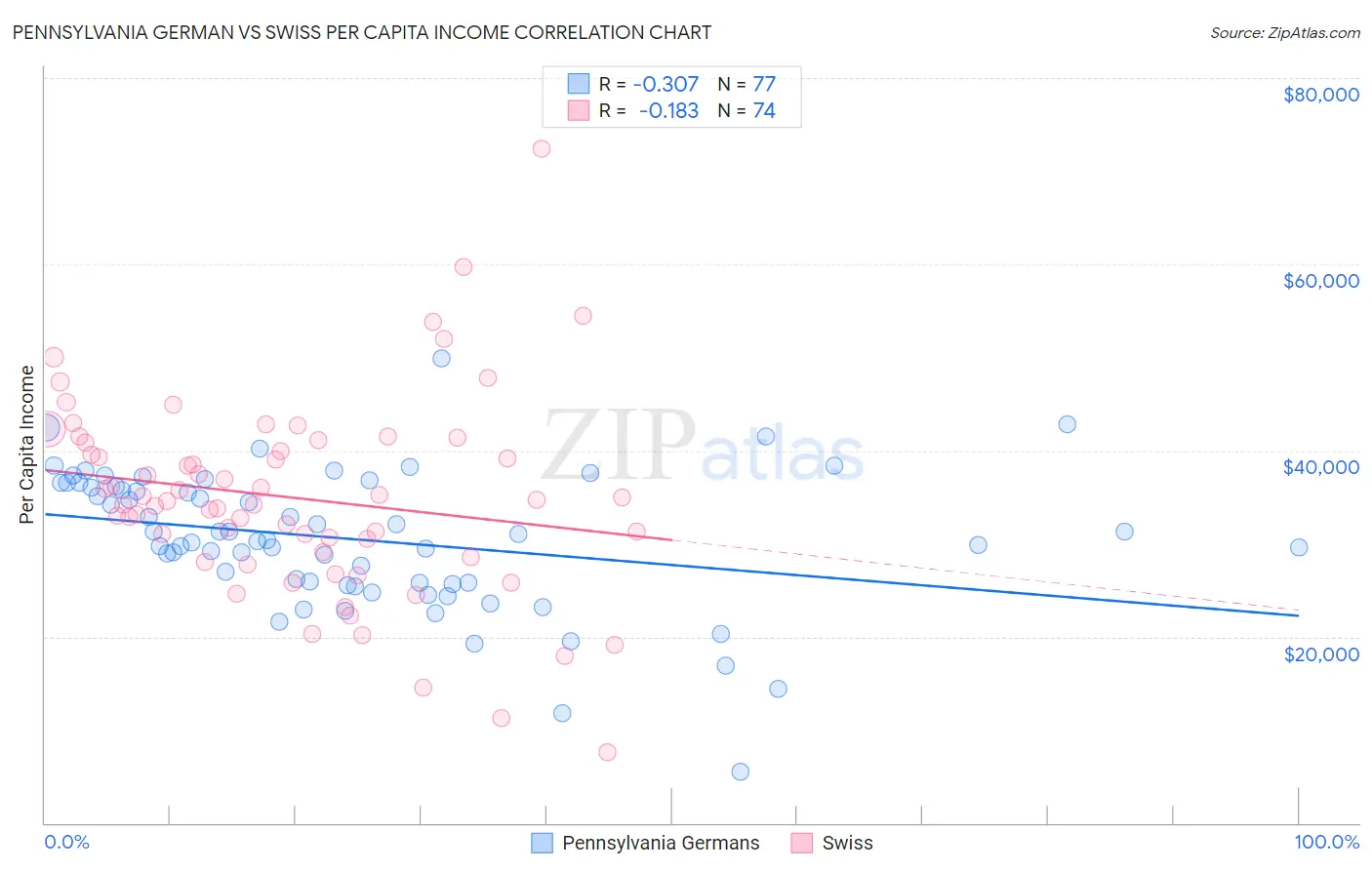 Pennsylvania German vs Swiss Per Capita Income