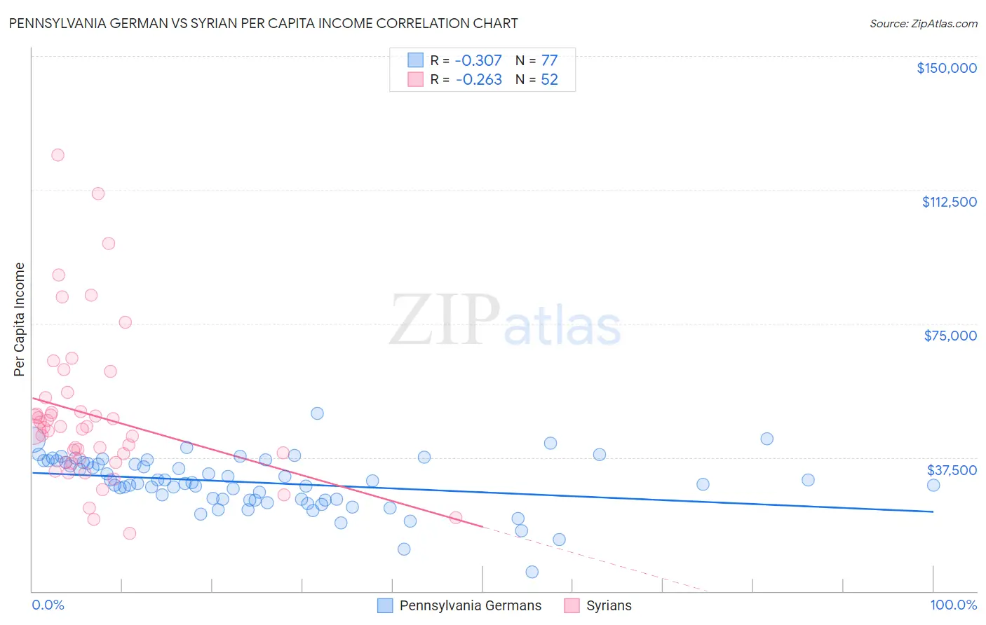 Pennsylvania German vs Syrian Per Capita Income