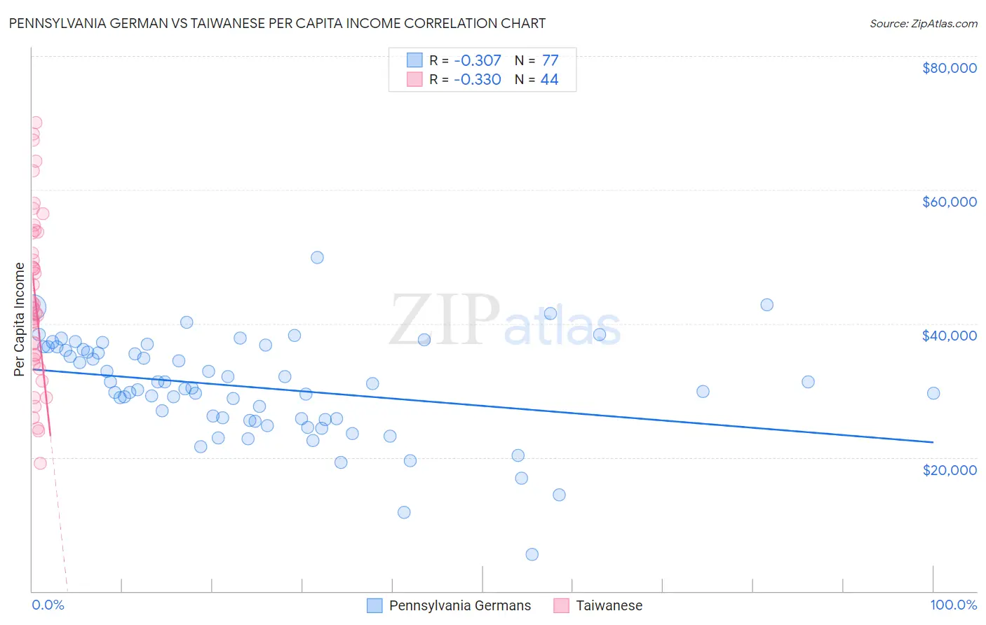 Pennsylvania German vs Taiwanese Per Capita Income