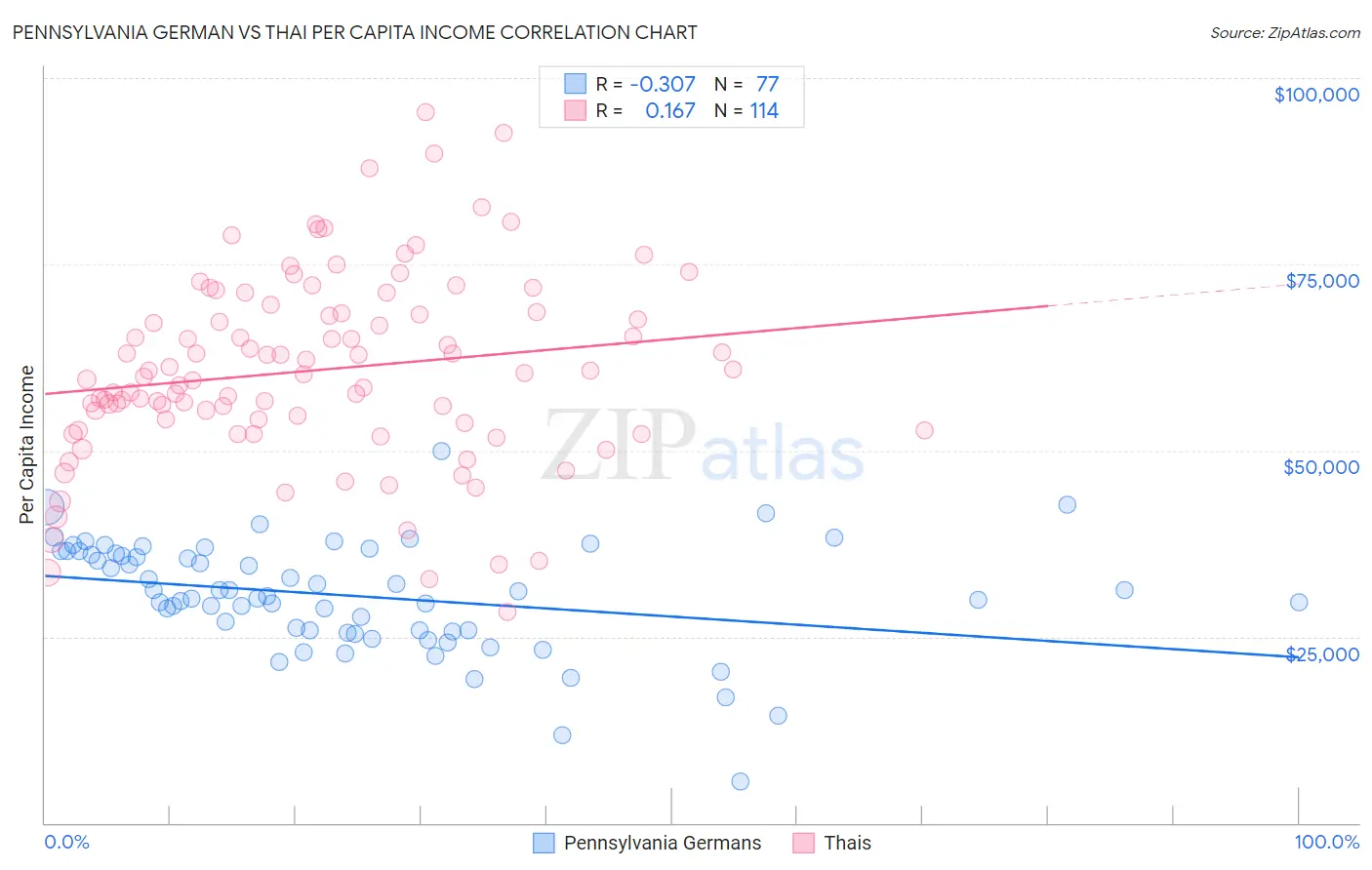 Pennsylvania German vs Thai Per Capita Income