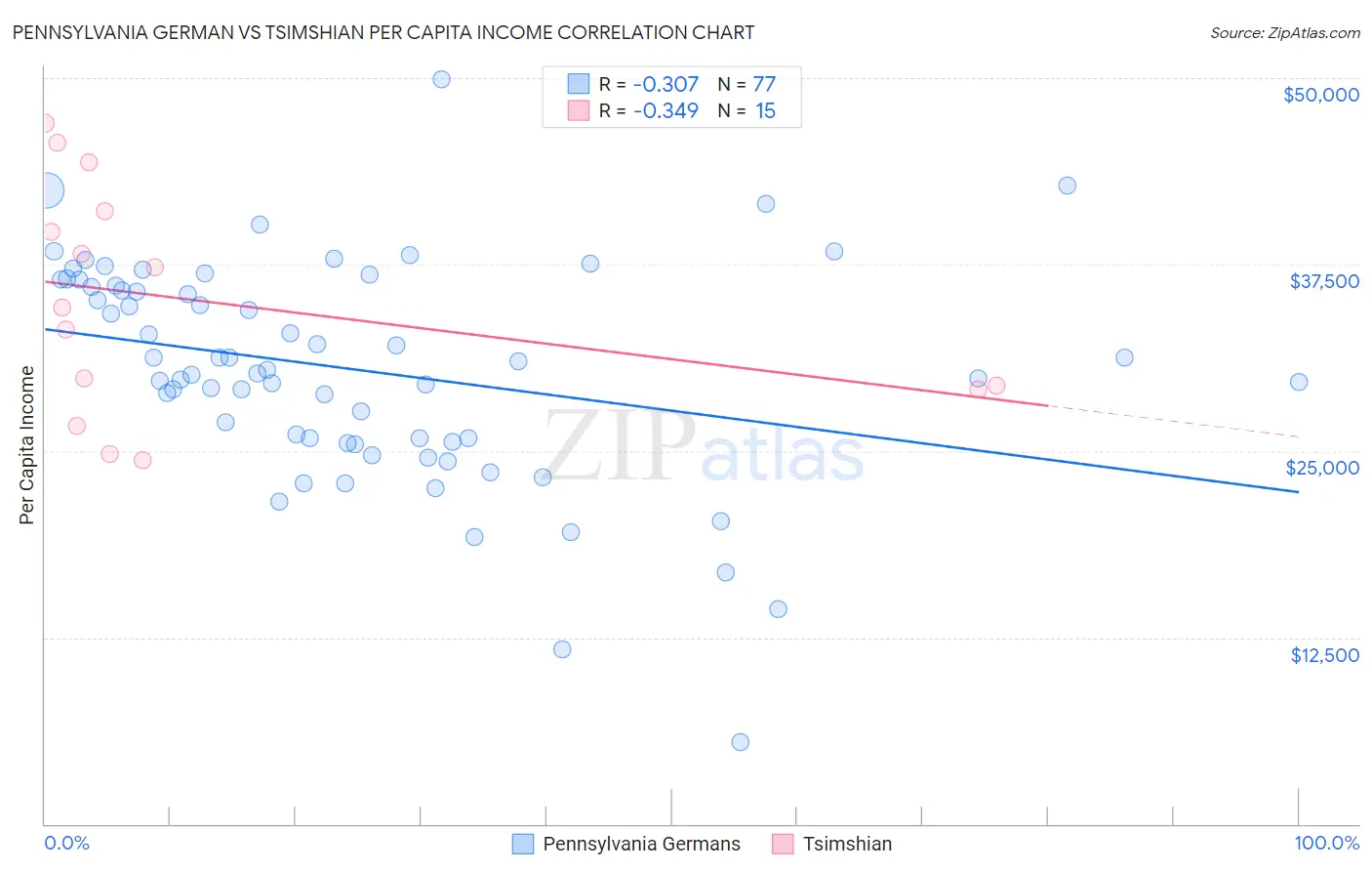 Pennsylvania German vs Tsimshian Per Capita Income