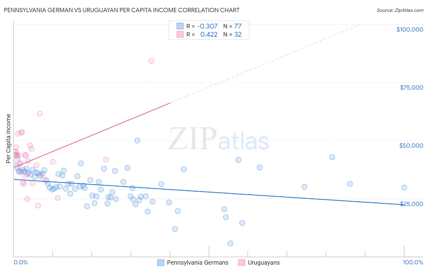 Pennsylvania German vs Uruguayan Per Capita Income