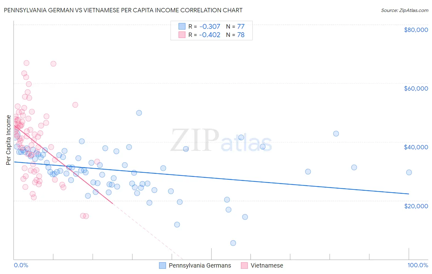 Pennsylvania German vs Vietnamese Per Capita Income