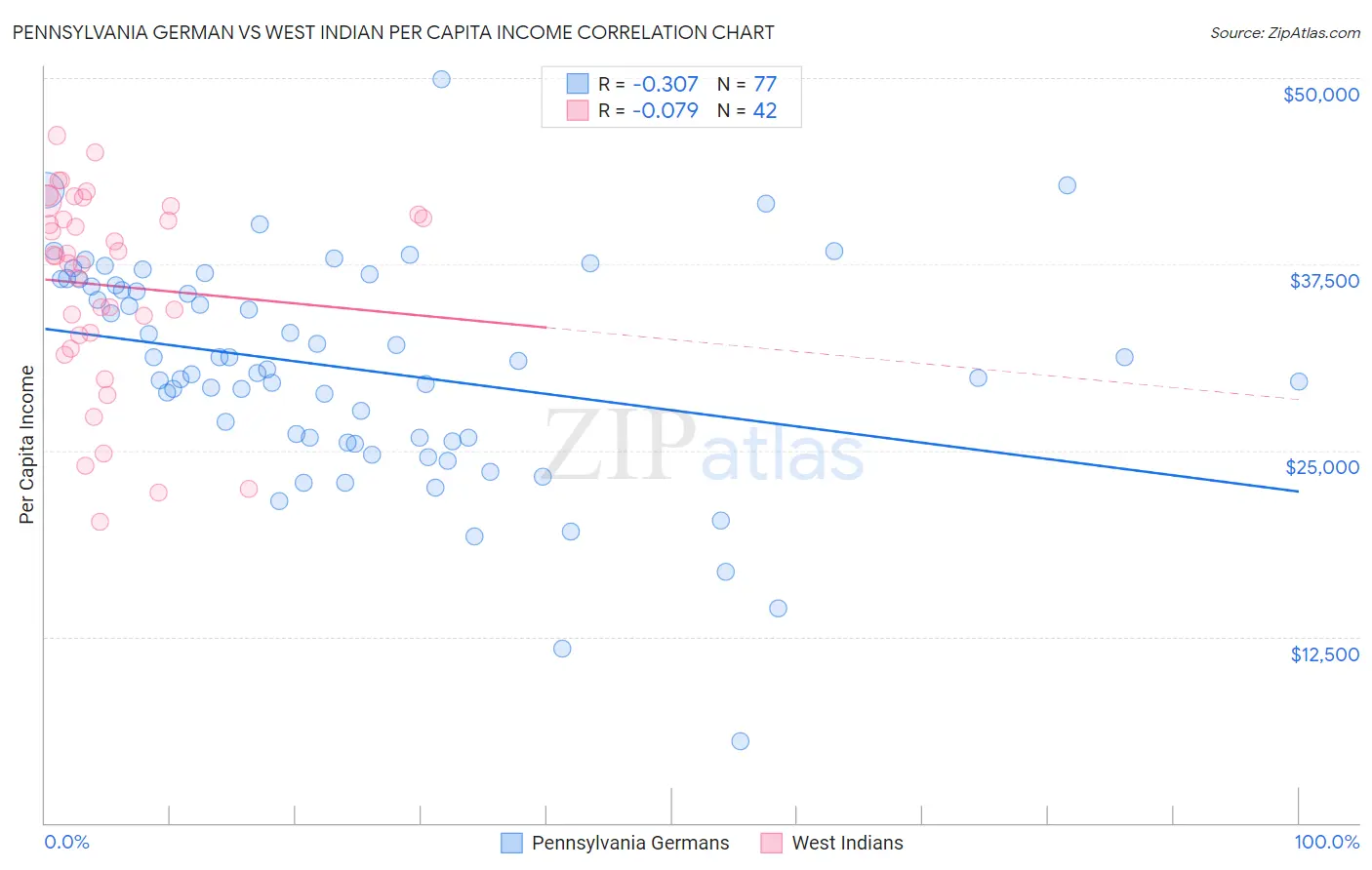 Pennsylvania German vs West Indian Per Capita Income
