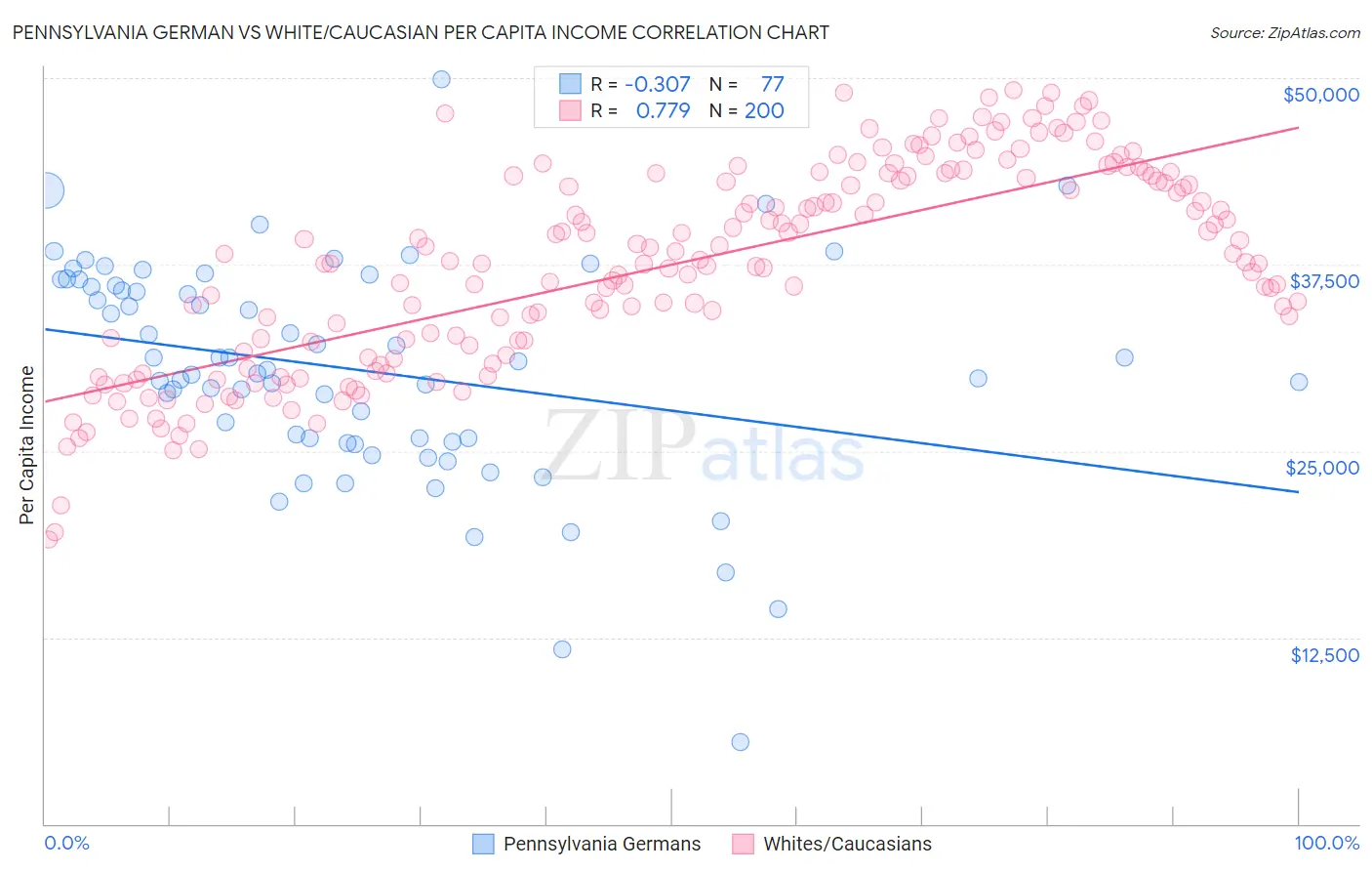 Pennsylvania German vs White/Caucasian Per Capita Income