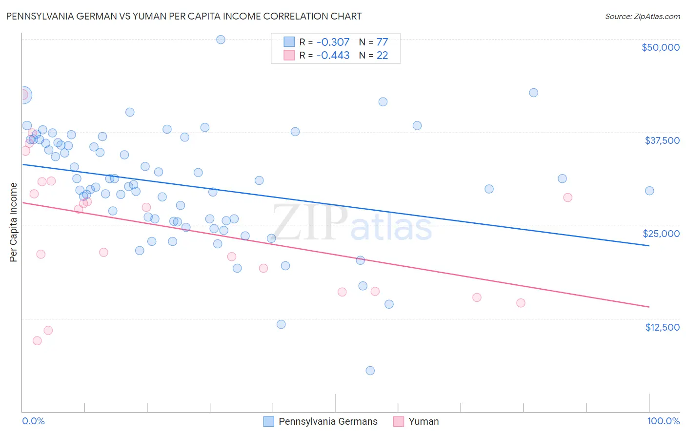 Pennsylvania German vs Yuman Per Capita Income