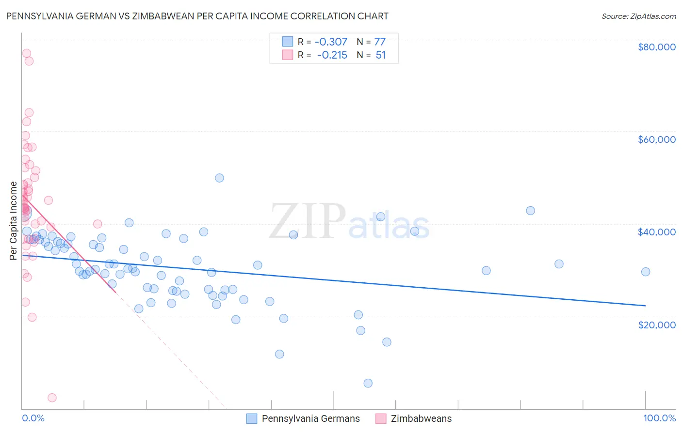 Pennsylvania German vs Zimbabwean Per Capita Income
