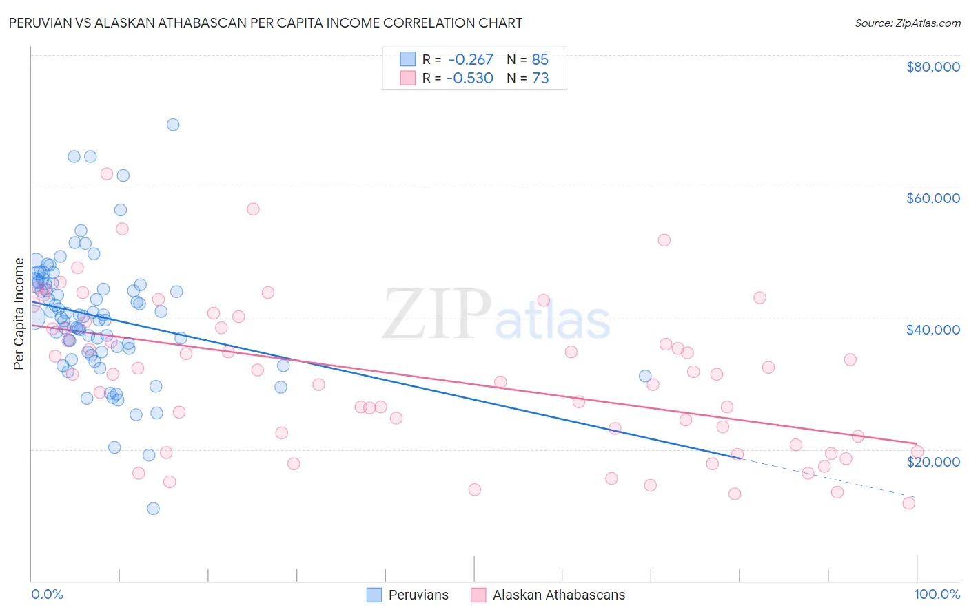 Peruvian vs Alaskan Athabascan Per Capita Income