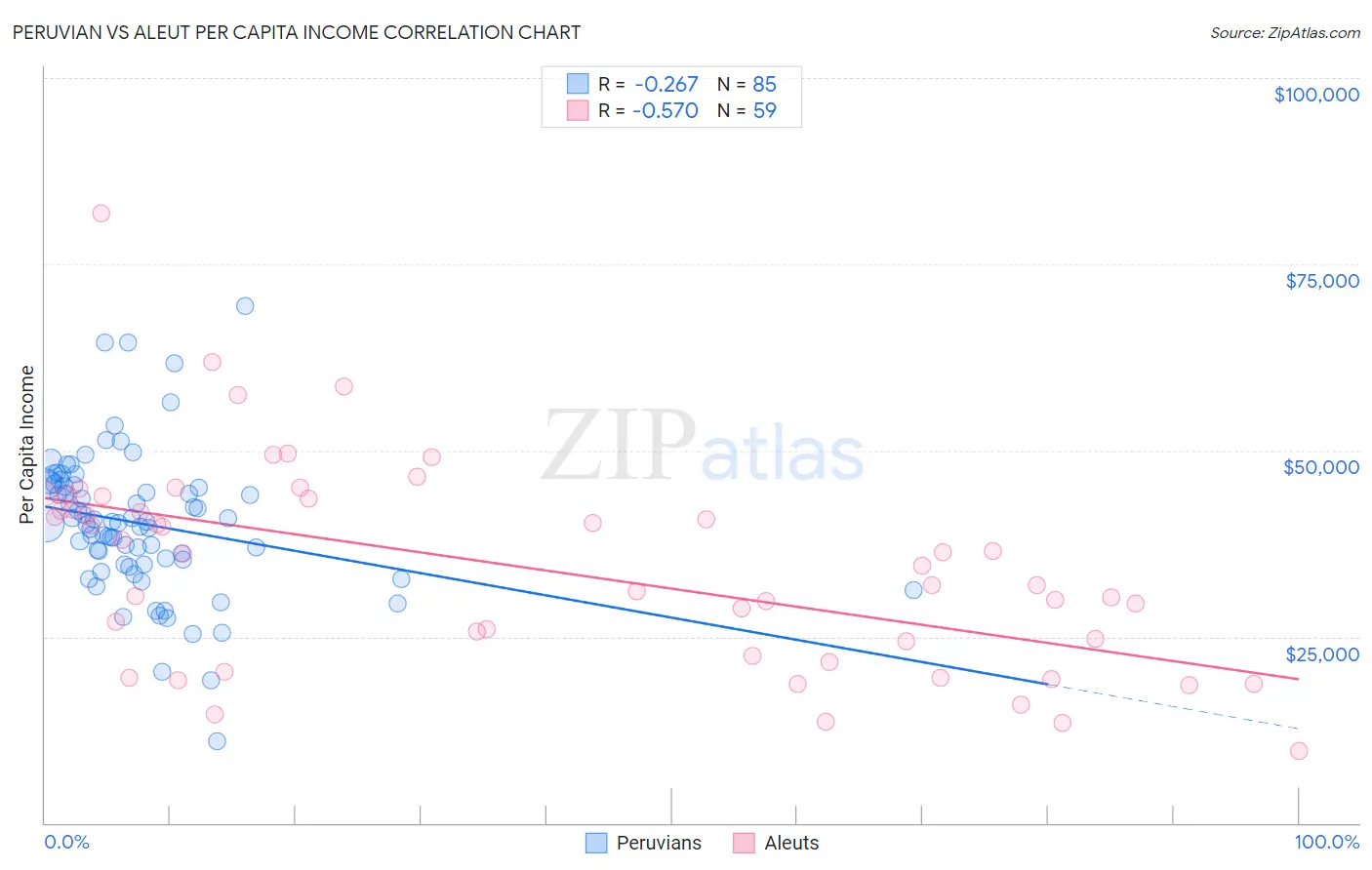 Peruvian vs Aleut Per Capita Income
