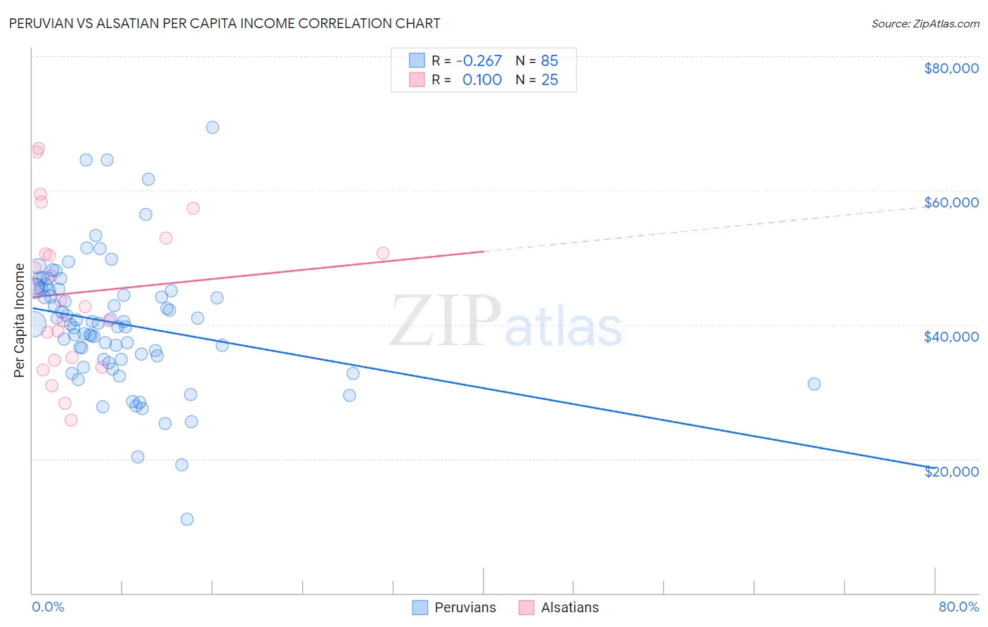 Peruvian vs Alsatian Per Capita Income