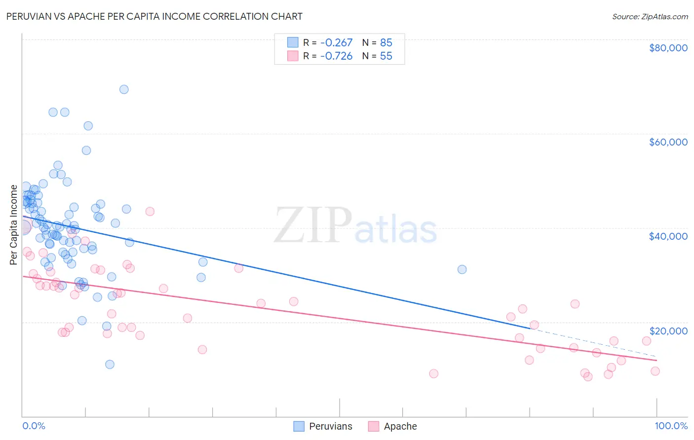 Peruvian vs Apache Per Capita Income