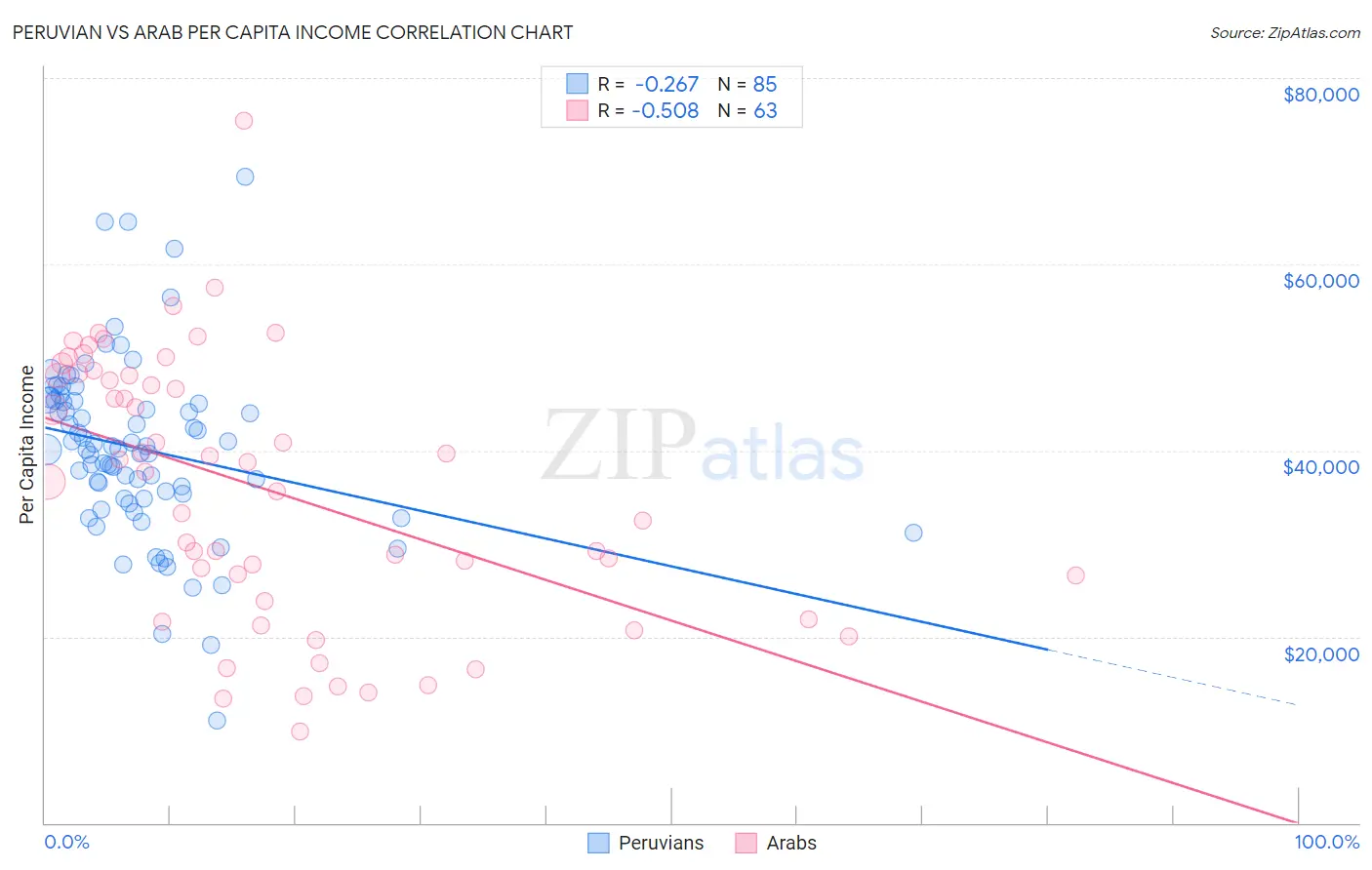 Peruvian vs Arab Per Capita Income