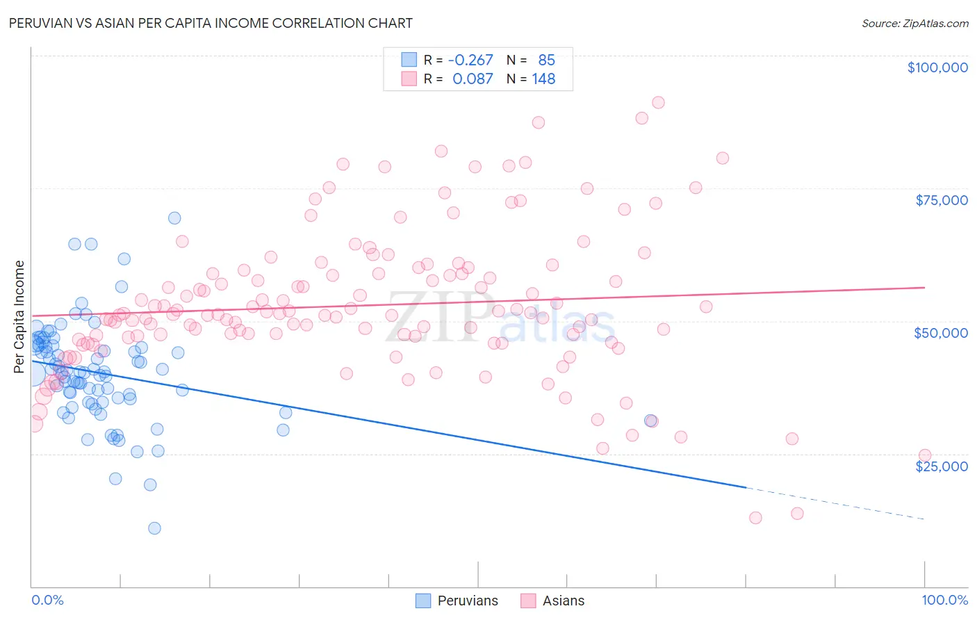 Peruvian vs Asian Per Capita Income