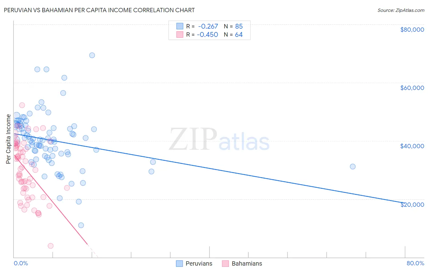 Peruvian vs Bahamian Per Capita Income