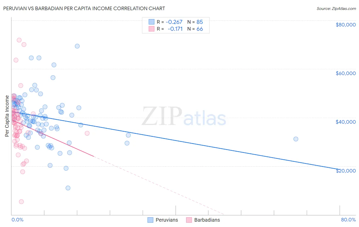 Peruvian vs Barbadian Per Capita Income