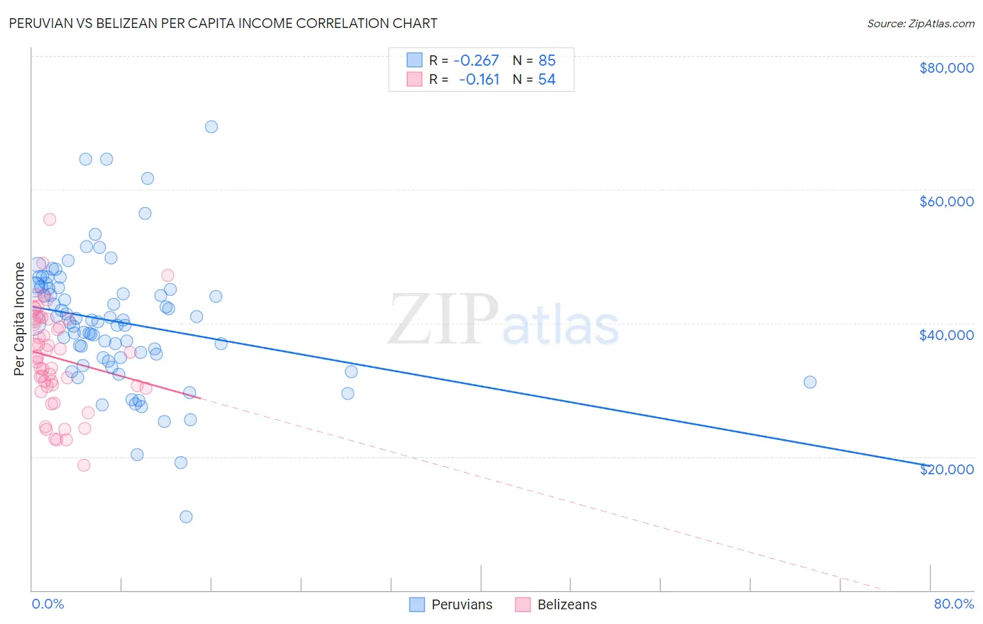 Peruvian vs Belizean Per Capita Income