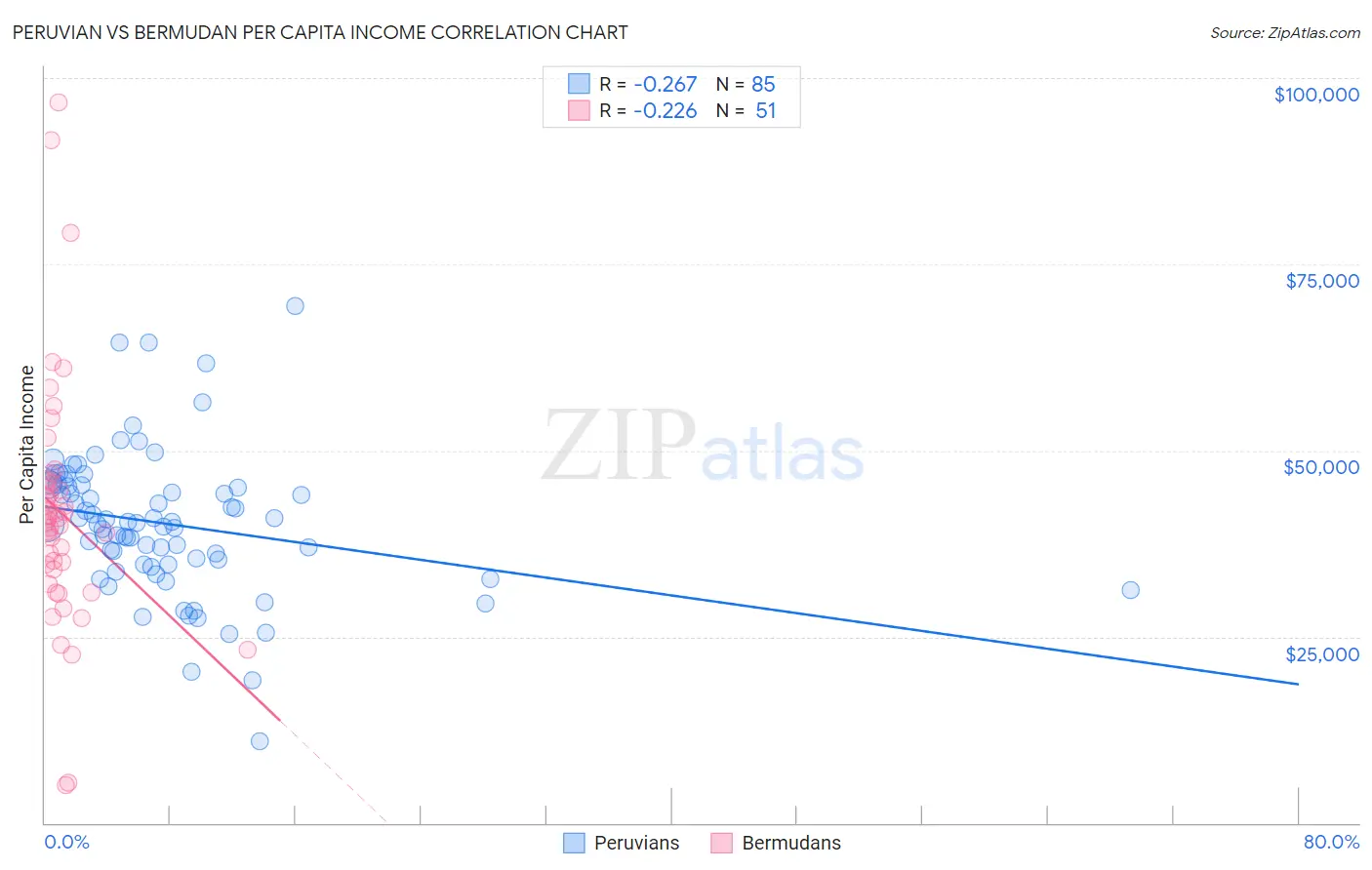 Peruvian vs Bermudan Per Capita Income