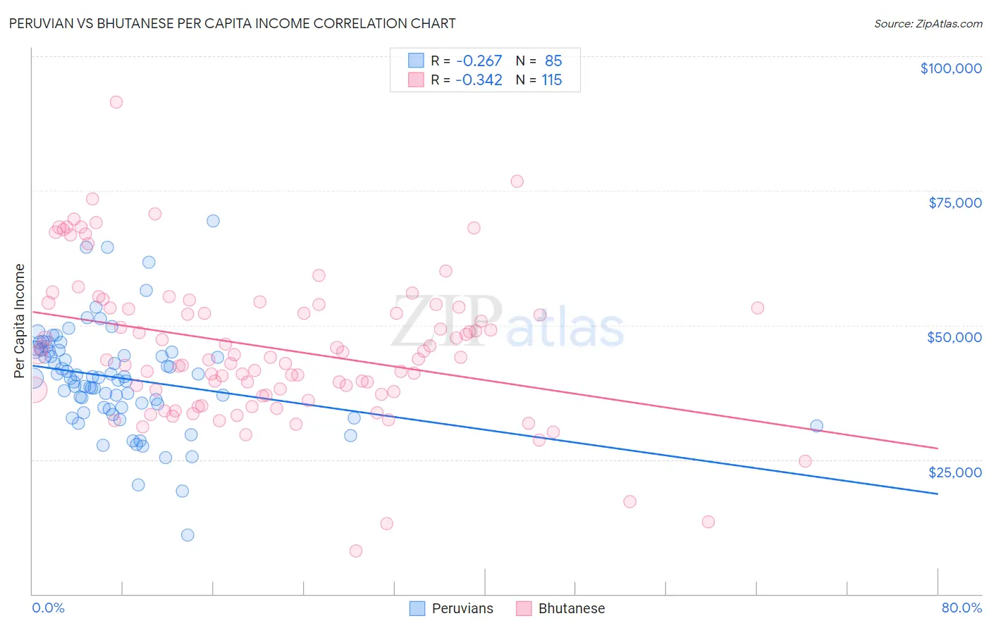 Peruvian vs Bhutanese Per Capita Income