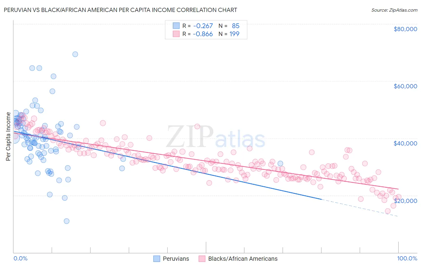 Peruvian vs Black/African American Per Capita Income