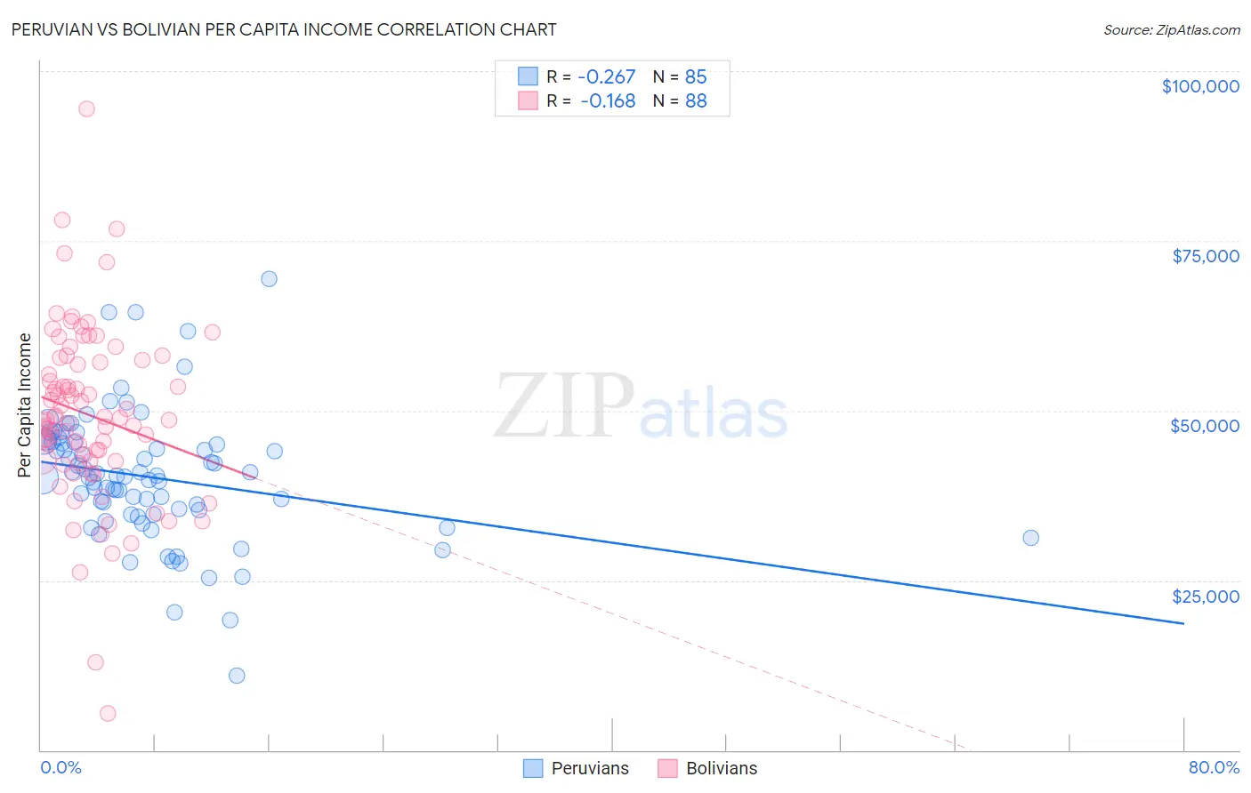 Peruvian vs Bolivian Per Capita Income