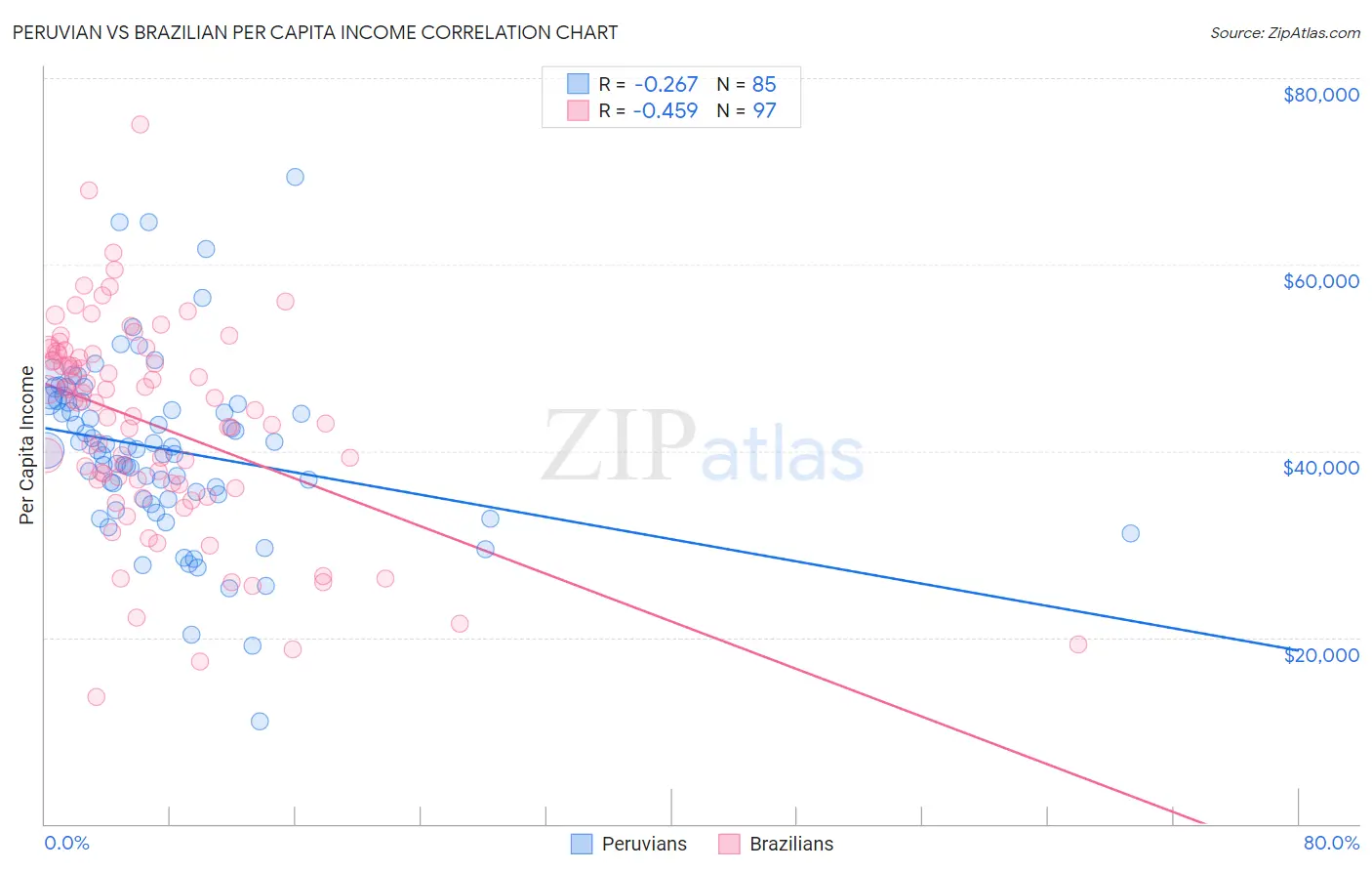 Peruvian vs Brazilian Per Capita Income