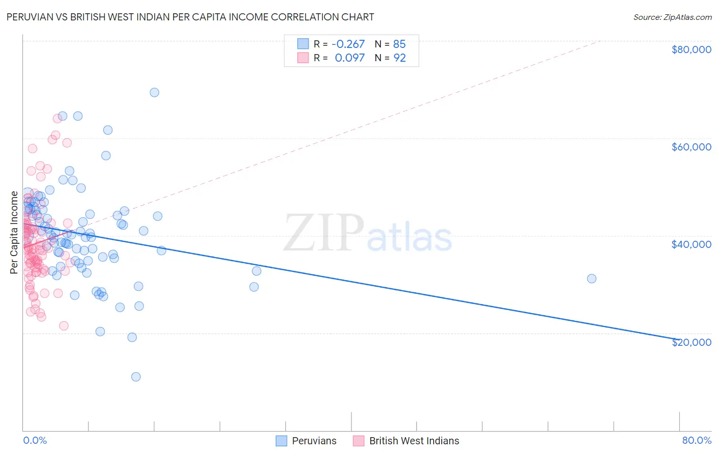 Peruvian vs British West Indian Per Capita Income