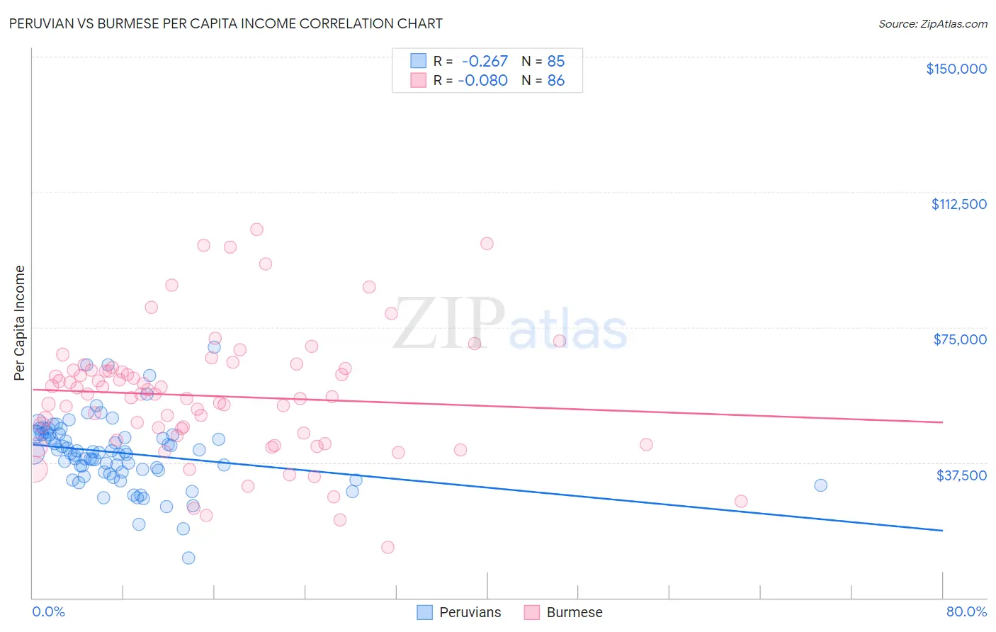 Peruvian vs Burmese Per Capita Income