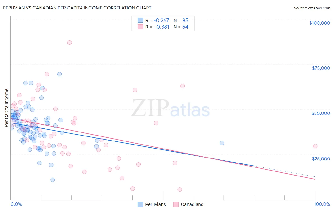 Peruvian vs Canadian Per Capita Income