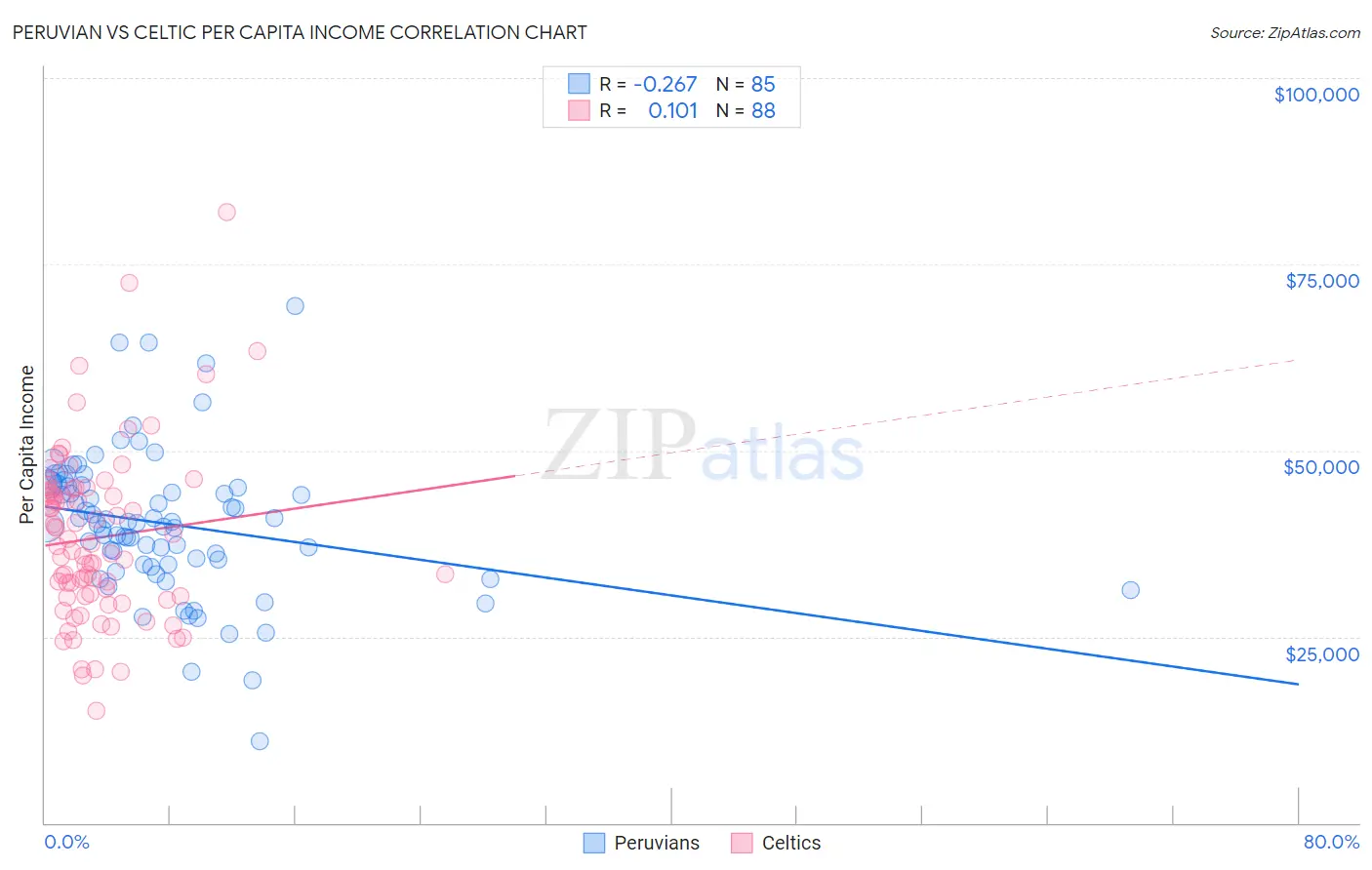 Peruvian vs Celtic Per Capita Income