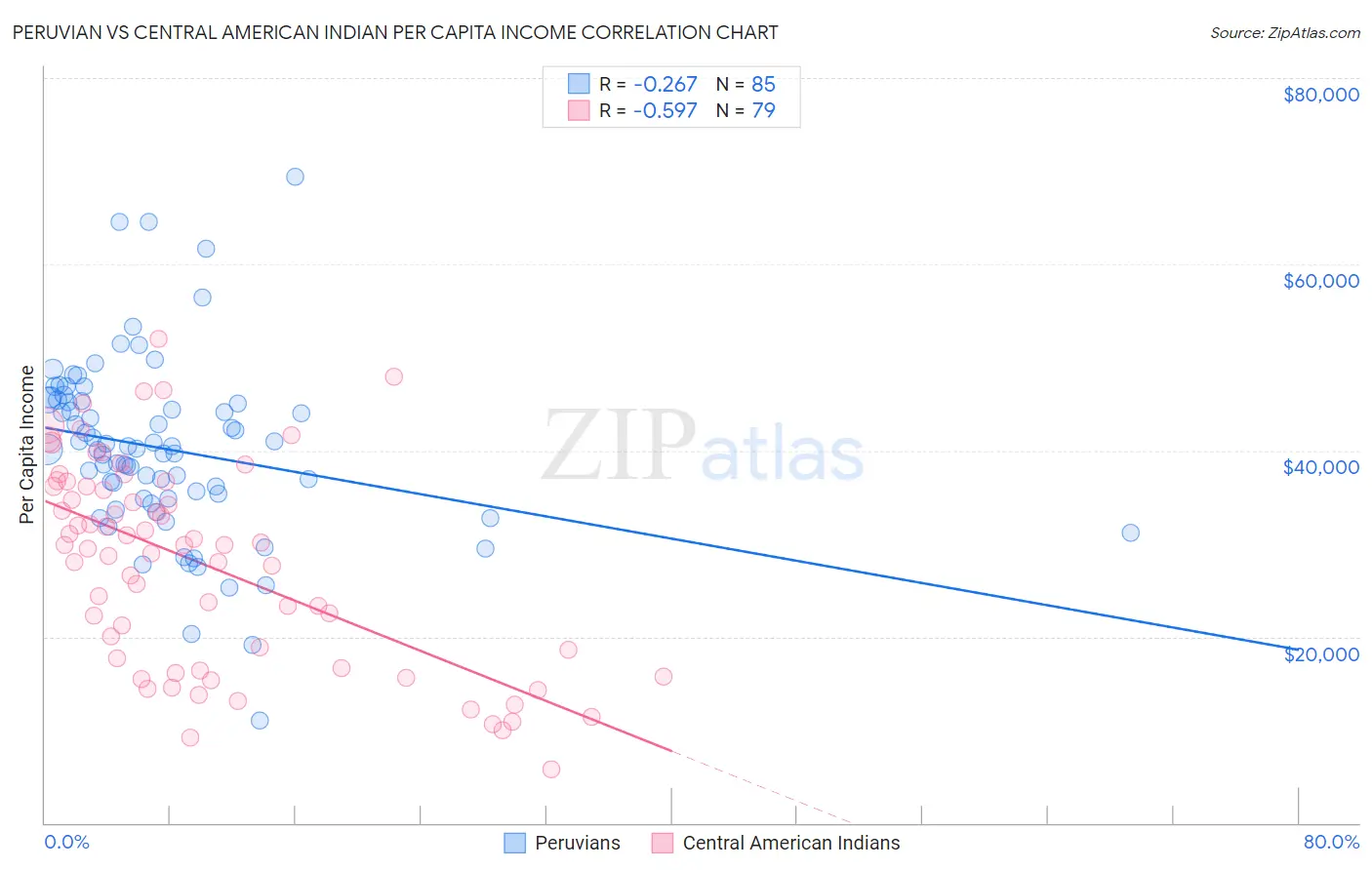 Peruvian vs Central American Indian Per Capita Income