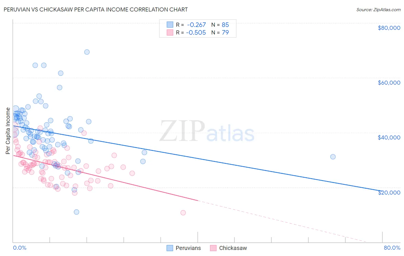 Peruvian vs Chickasaw Per Capita Income